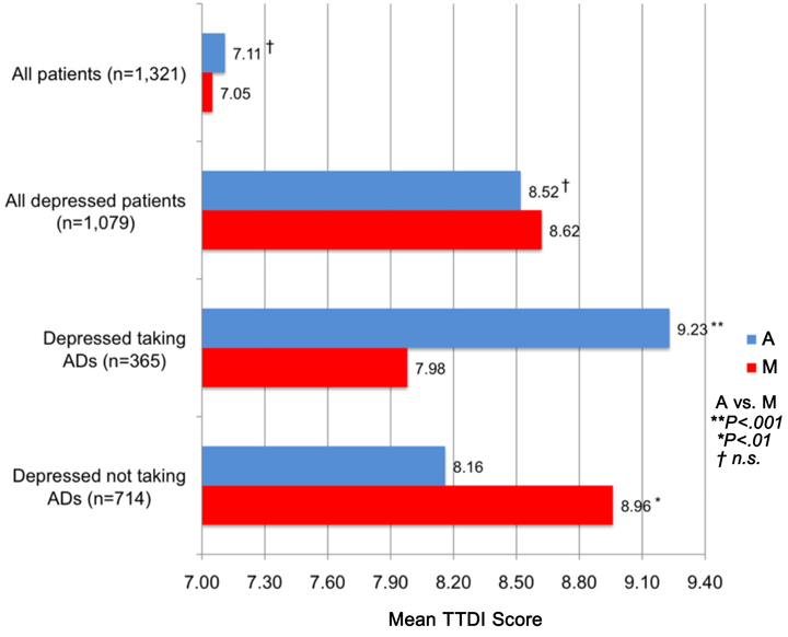 Figure 5 - Comparison of TTDI A & M scores with and without initial antidepressants